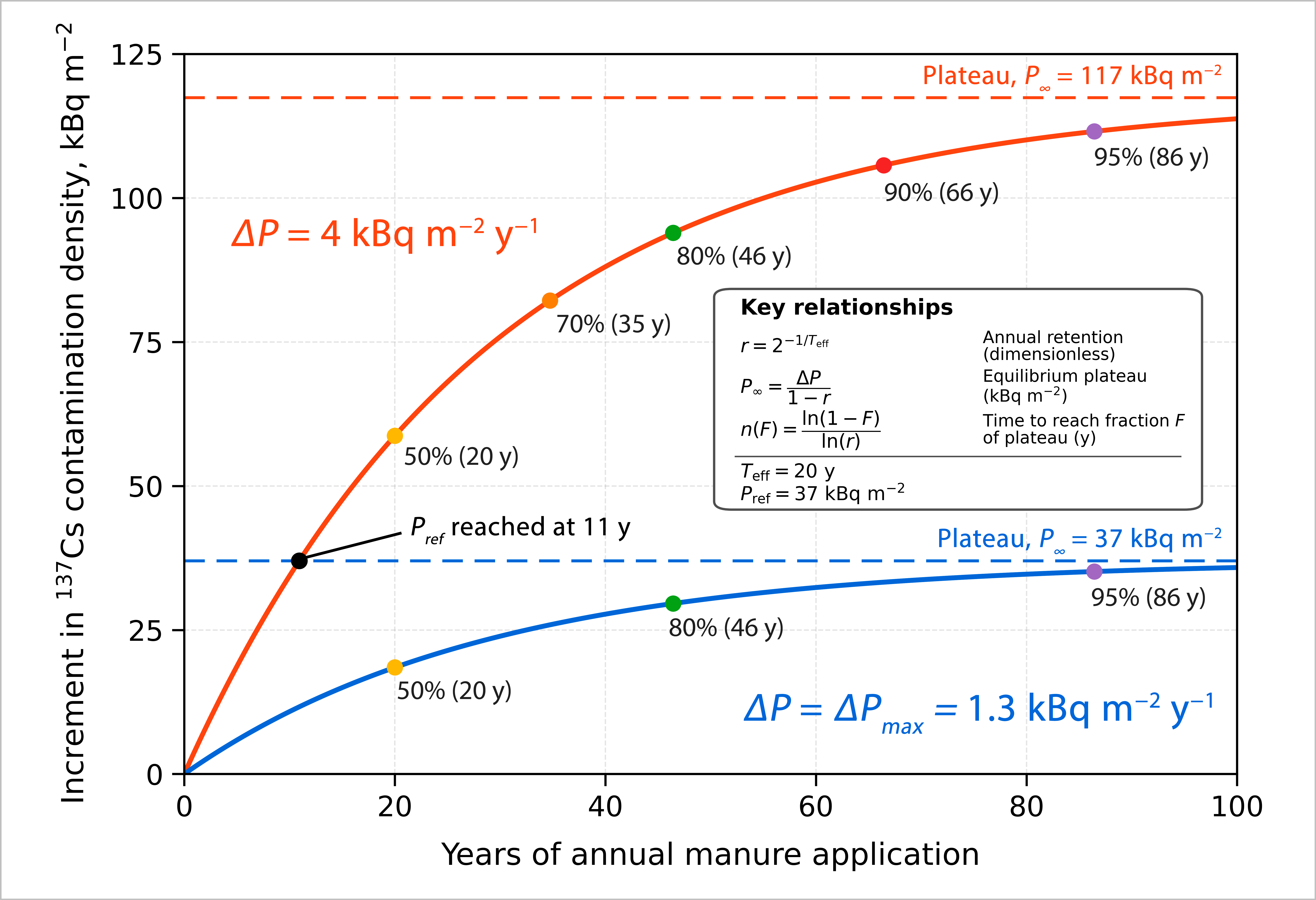 Secondary radioactive contamination